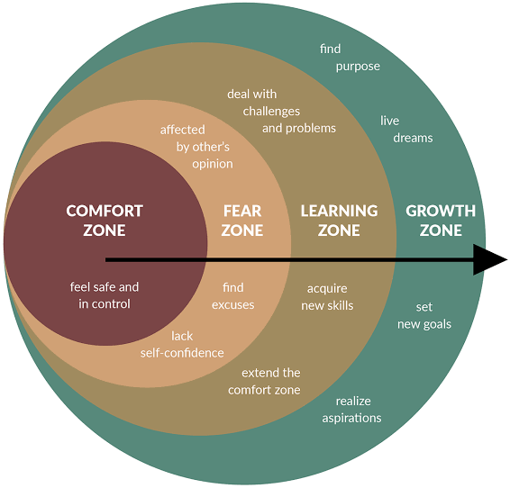Get comfortable with the discomfort